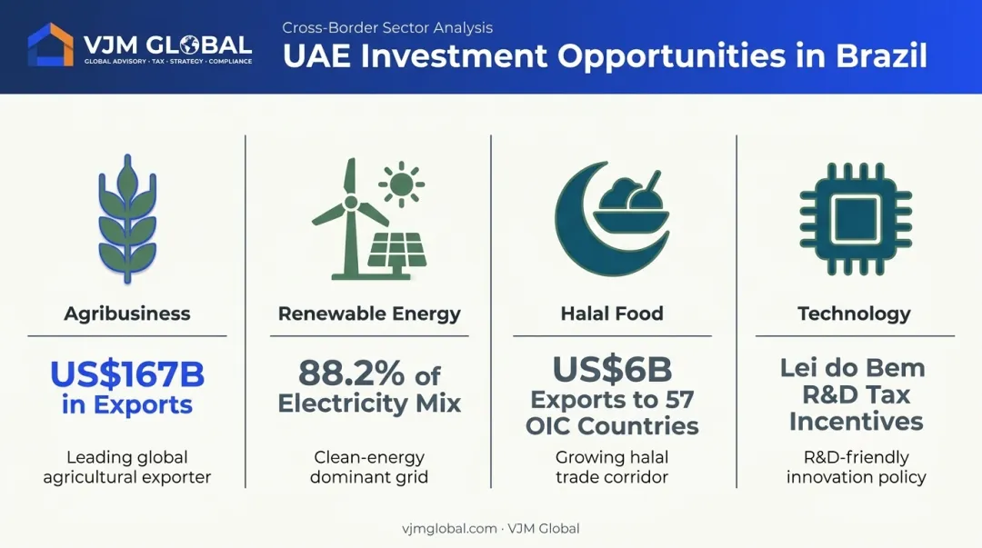 UAE investment sectors in Brazil agribusiness renewable energy halal comparison