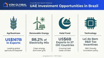 UAE investment sectors in Brazil agribusiness renewable energy halal comparison
