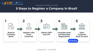 5-step Brazil company registration process from name reservation to banking