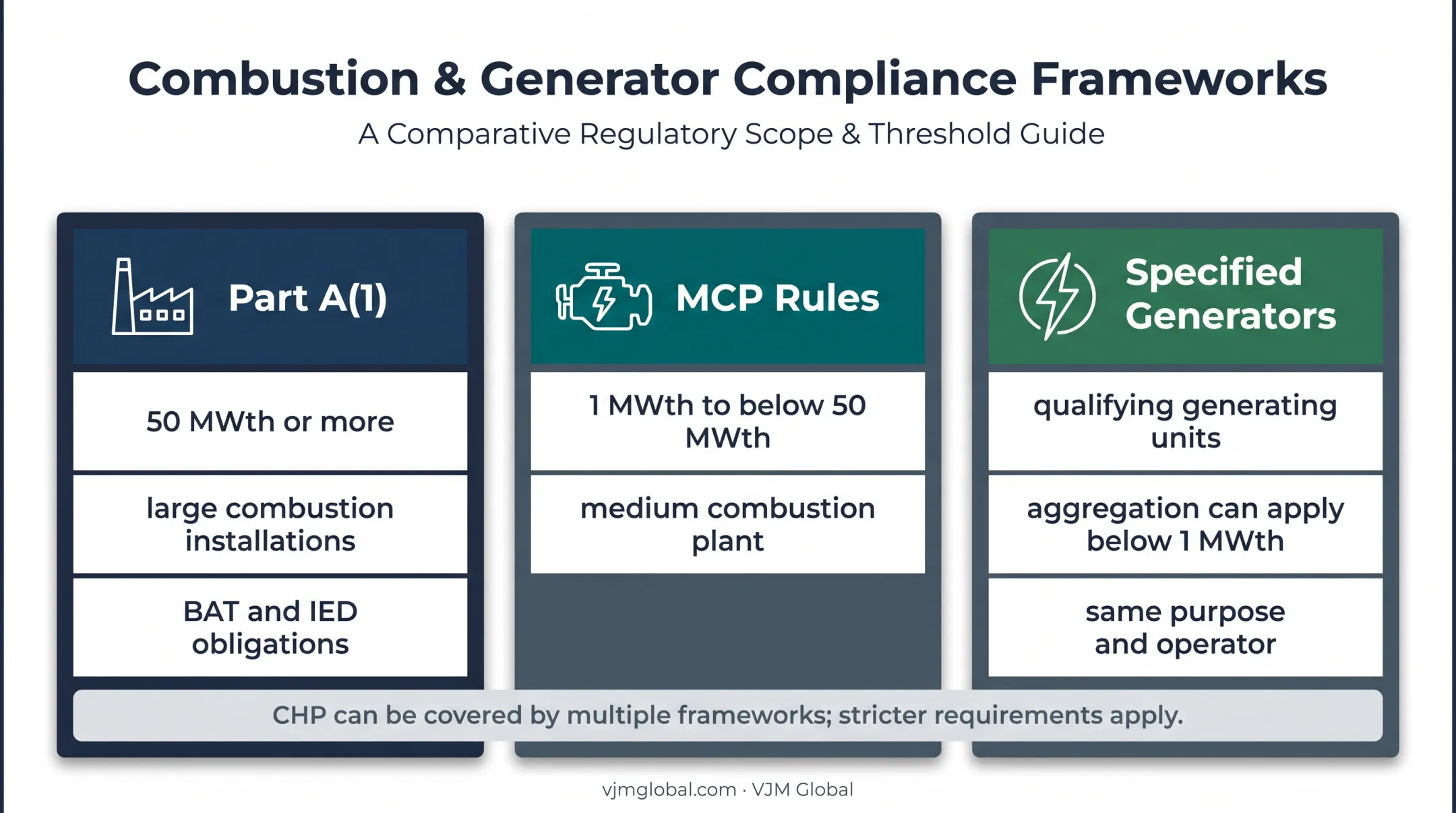 UK CHP environmental permitting frameworks and thermal input thresholds