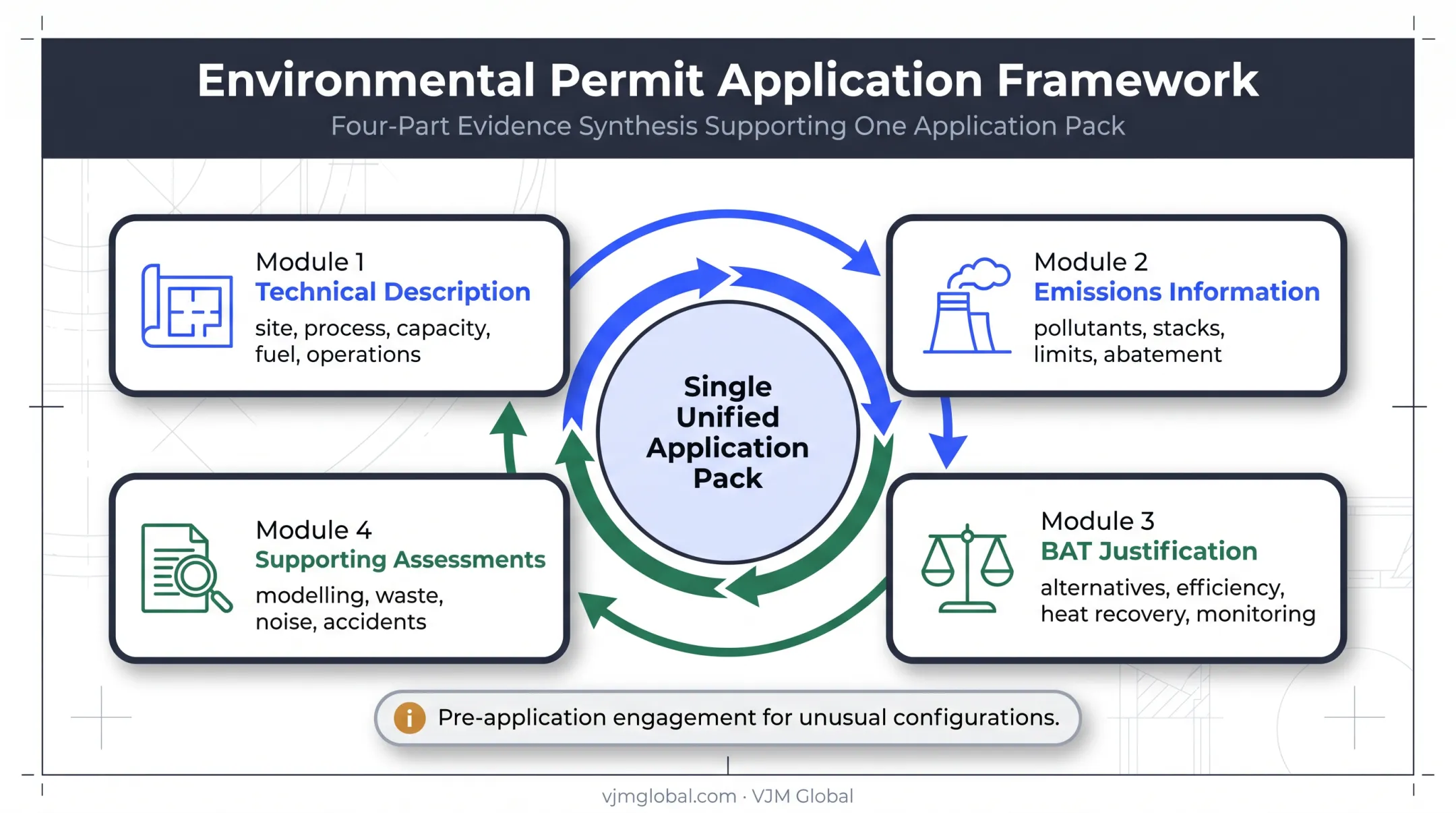 CHP environmental permit application evidence and documentation framework