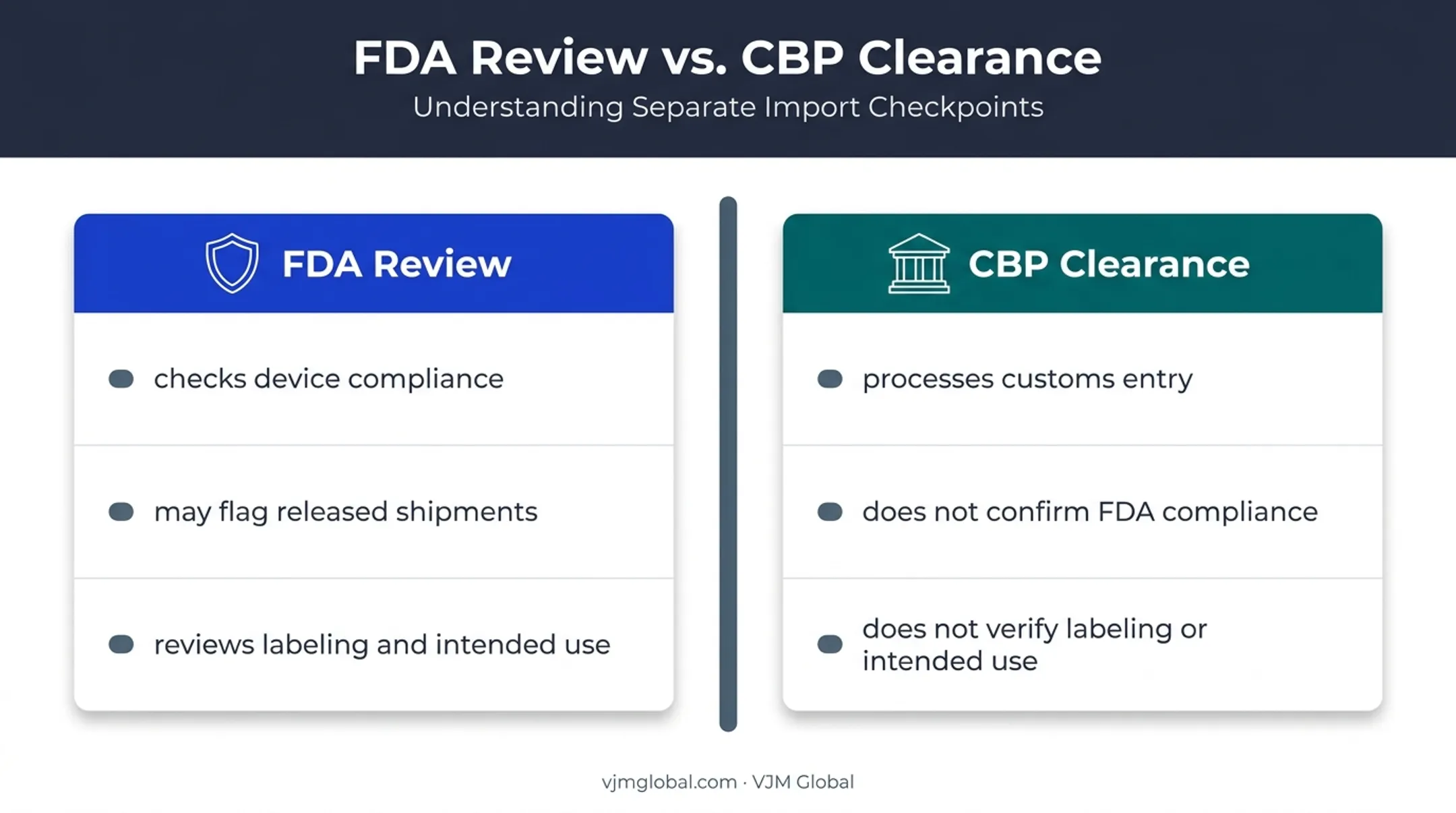 FDA review versus CBP customs clearance for medical device imports