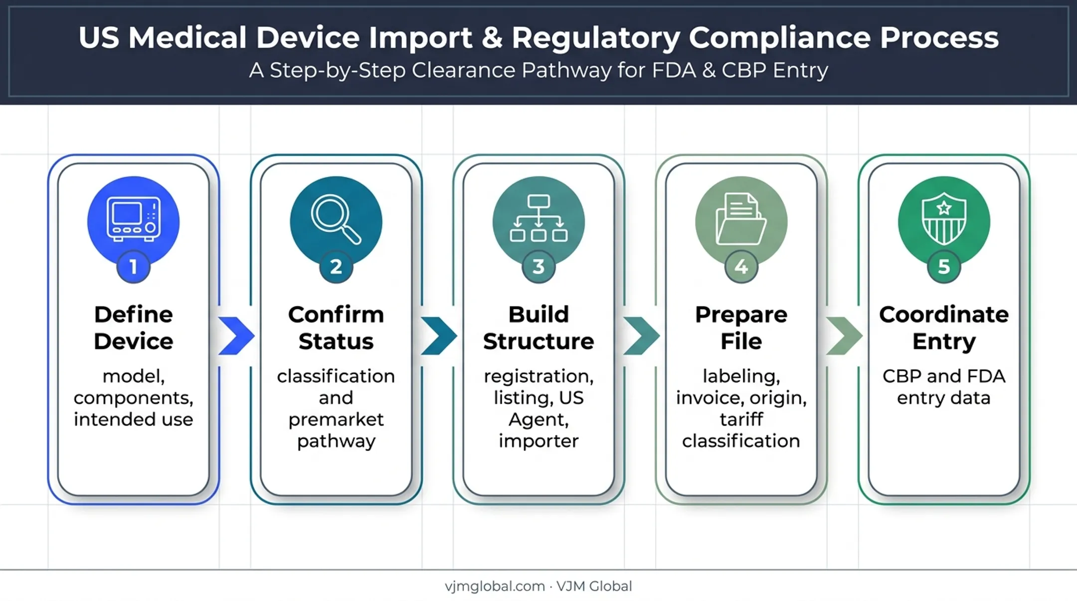 5-step medical device import compliance workflow from definition to entry