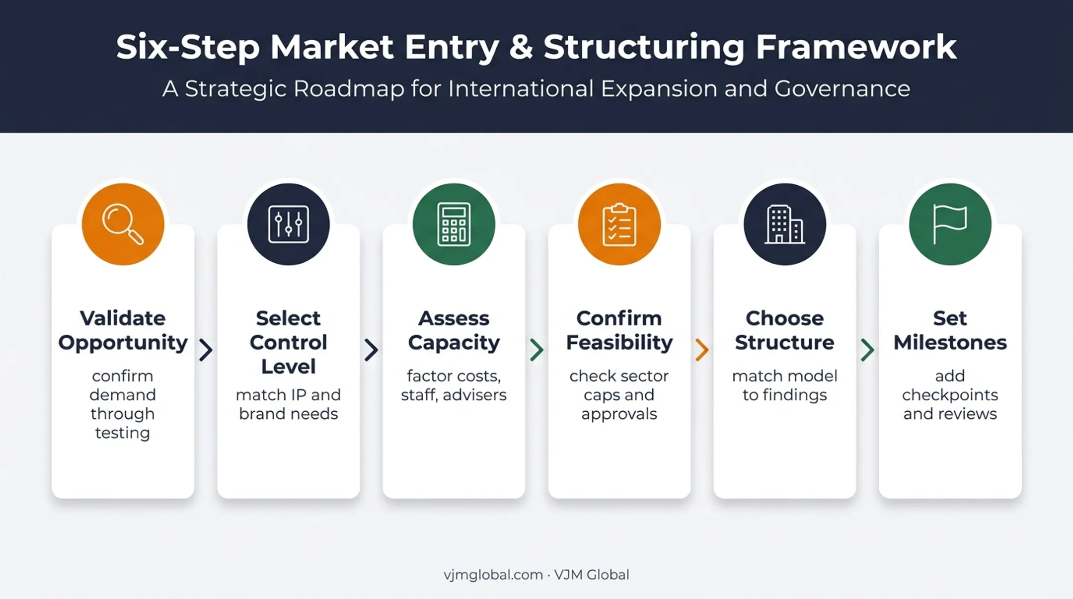 Six-step India FDI decision framework from validation to launch milestones