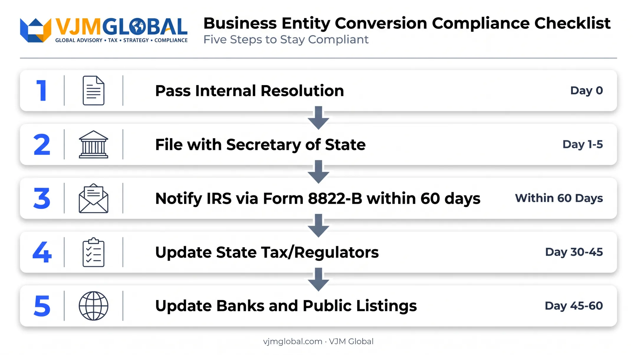 5-step process to modify incorporation data from resolution to public update