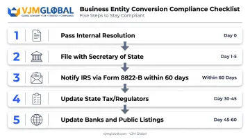 5-step process to modify incorporation data from resolution to public update