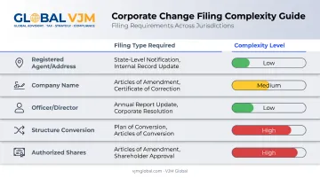 Types of incorporation data changes and required filing methods chart