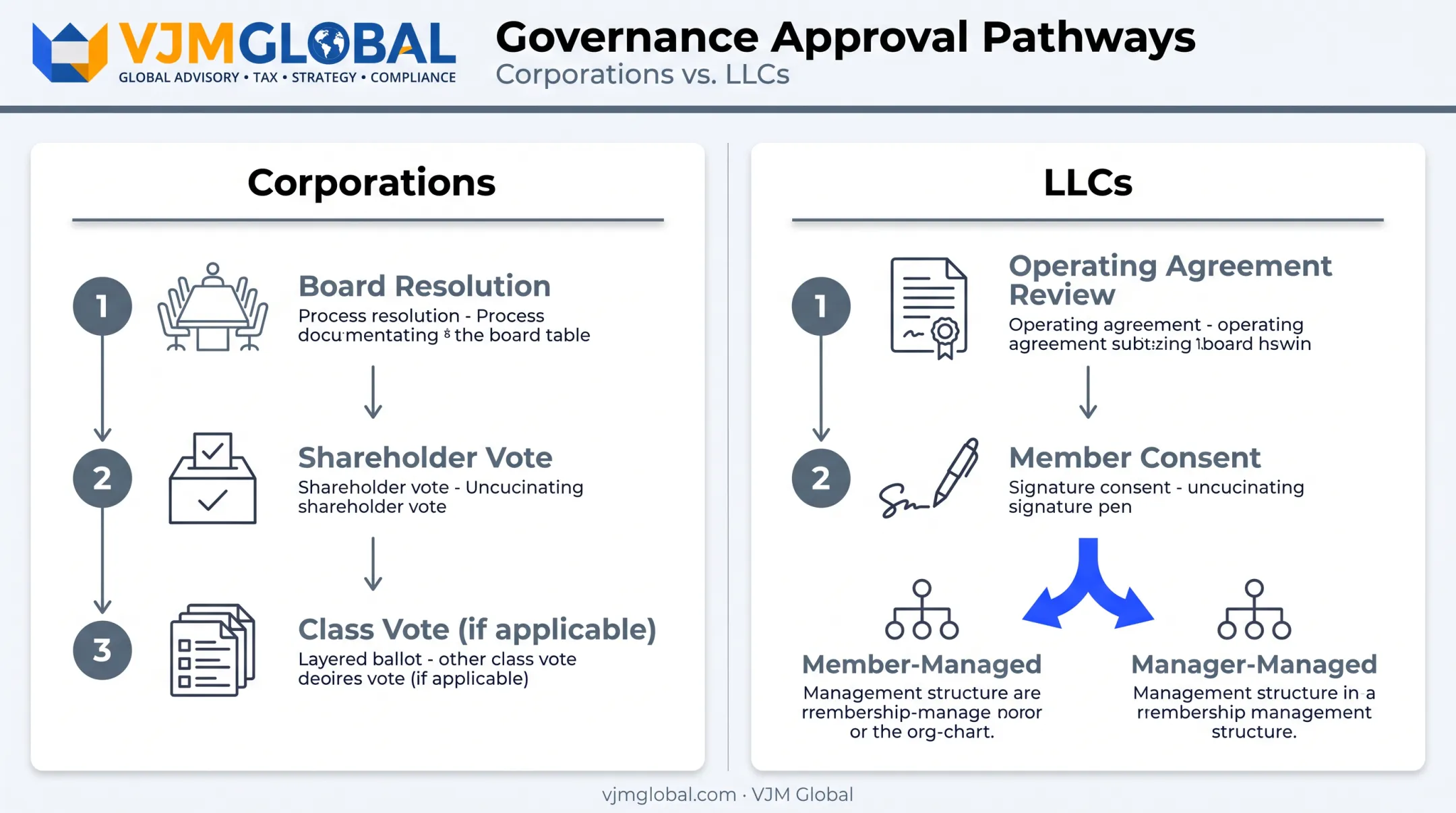 Approval process comparison for corporations versus LLCs incorporation changes