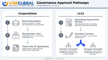 Approval process comparison for corporations versus LLCs incorporation changes