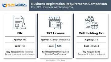 Arizona state tax registration requirements EIN TPT and withholding comparison