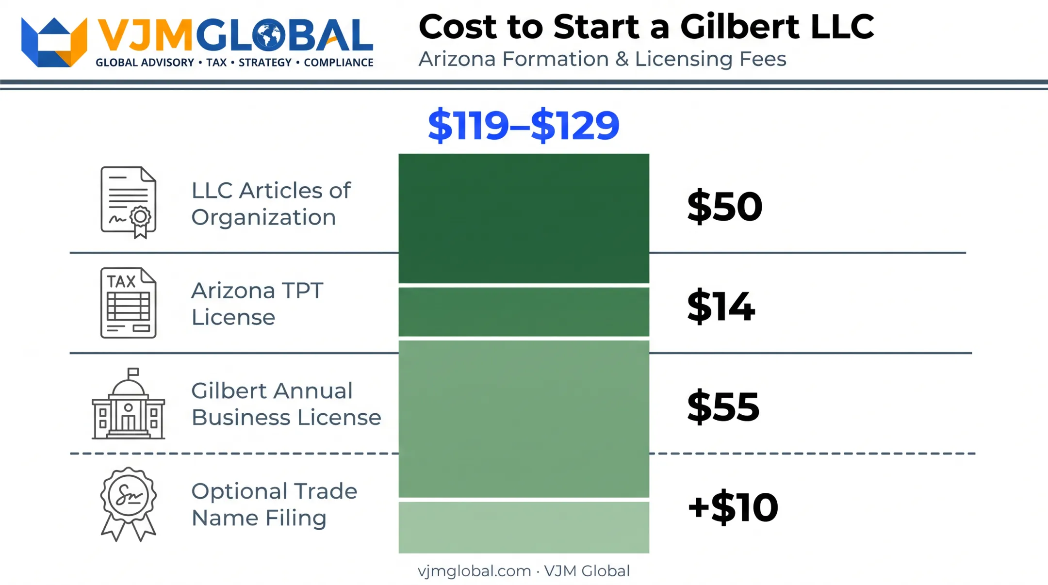 Total startup cost breakdown for a Gilbert Arizona LLC business