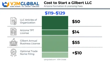 Total startup cost breakdown for a Gilbert Arizona LLC business