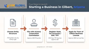 Gilbert Arizona business registration process flow from entity to license