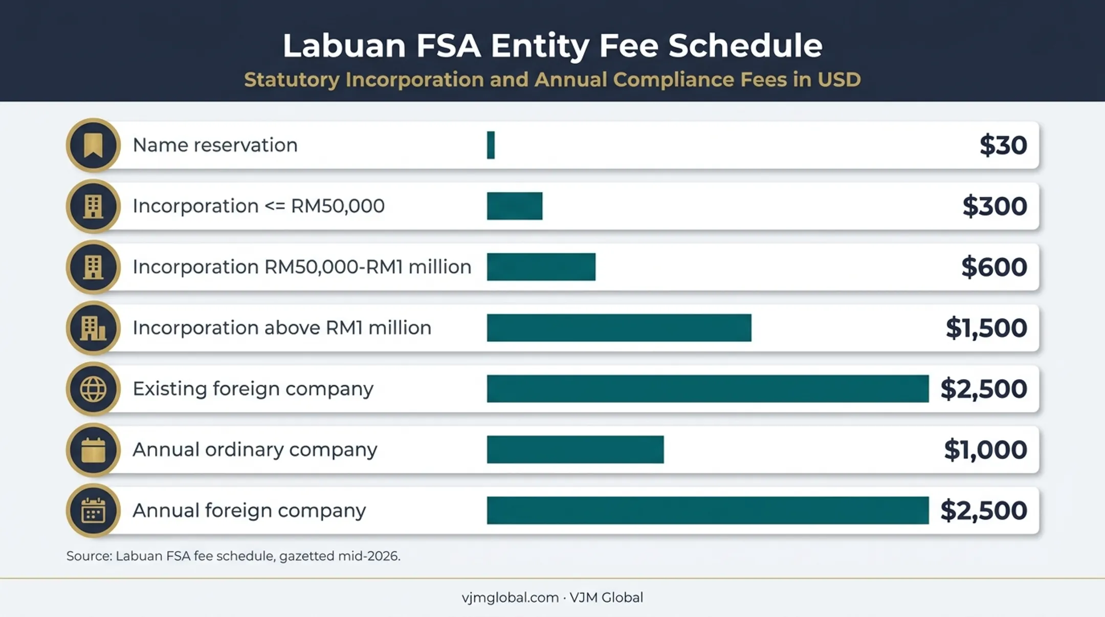 Labuan FSA government incorporation and annual fee comparison chart