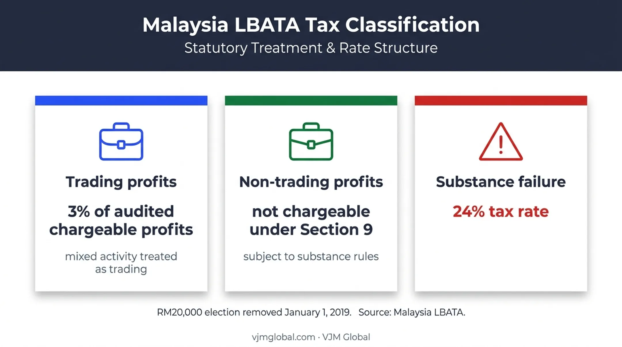 Labuan trading and non-trading tax treatment comparison infographic