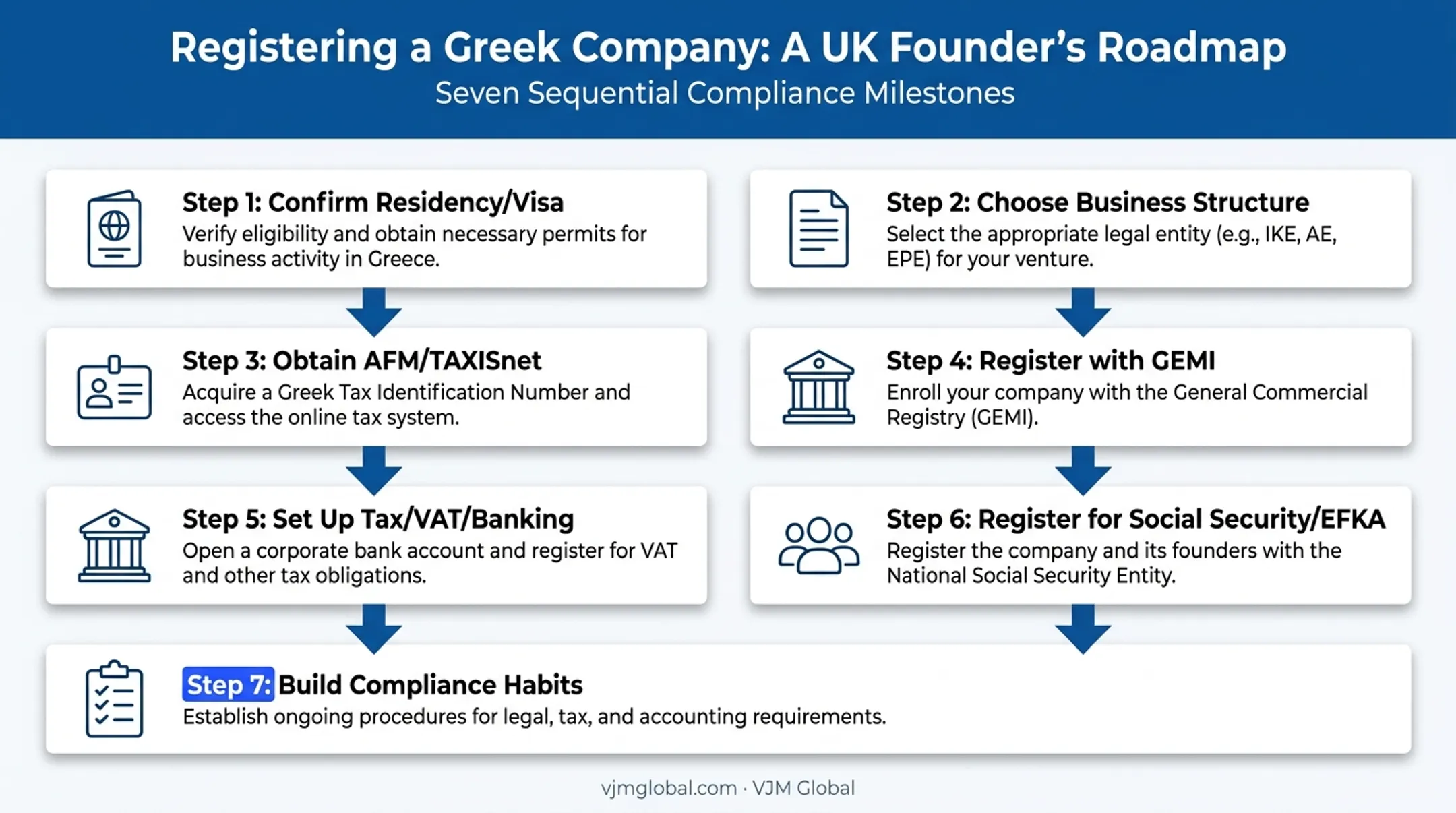 7-step process to start a business in Greece as UK national