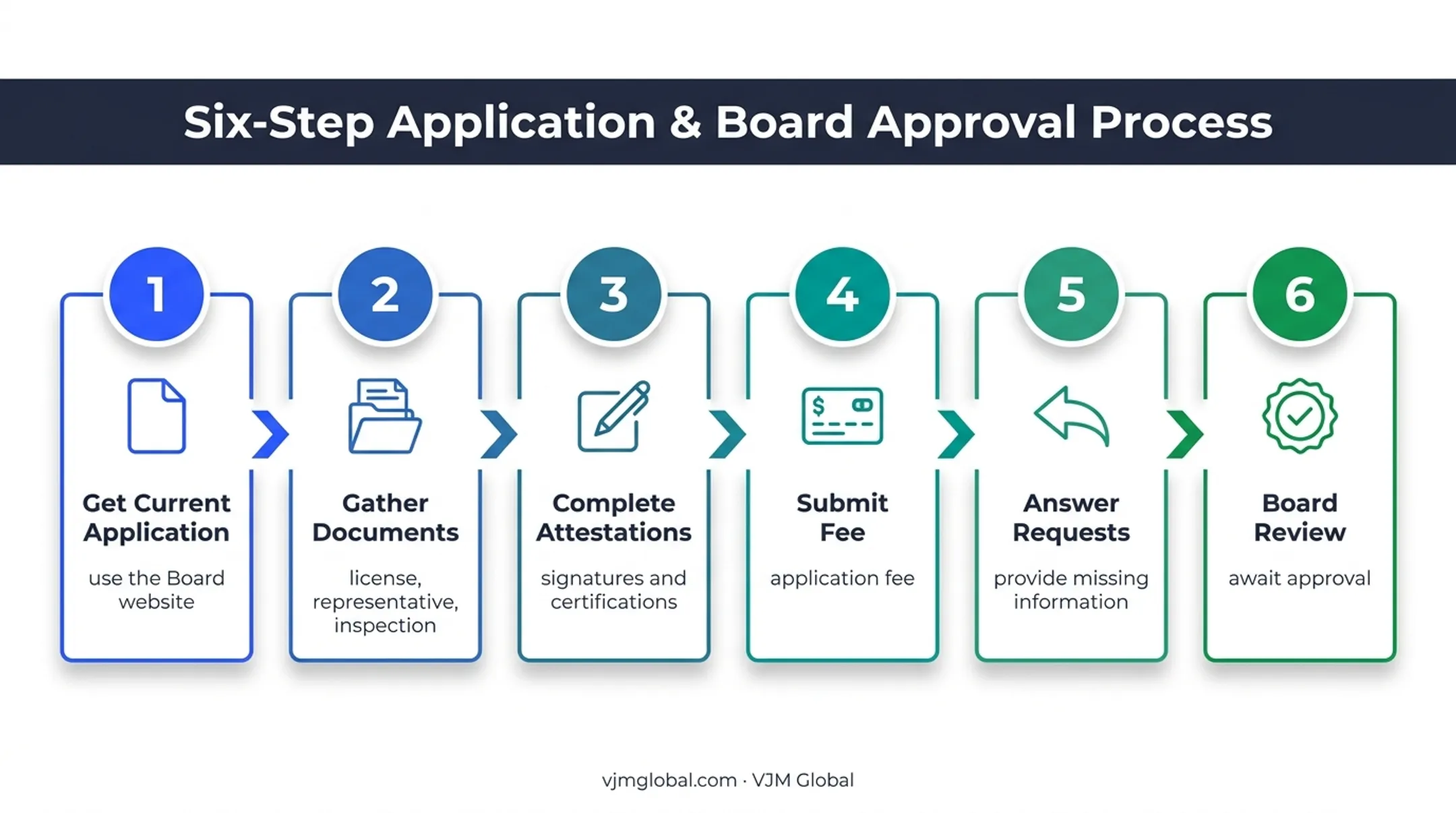 Six-step Alaska wholesale drug distributor application process
