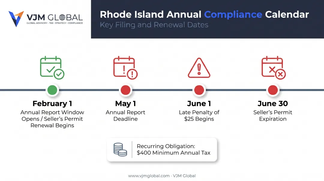 Rhode Island annual compliance timeline showing tax and report deadlines