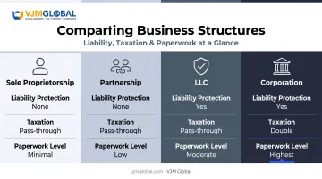 Comparison chart of LLC corporation partnership sole proprietorship business structures
