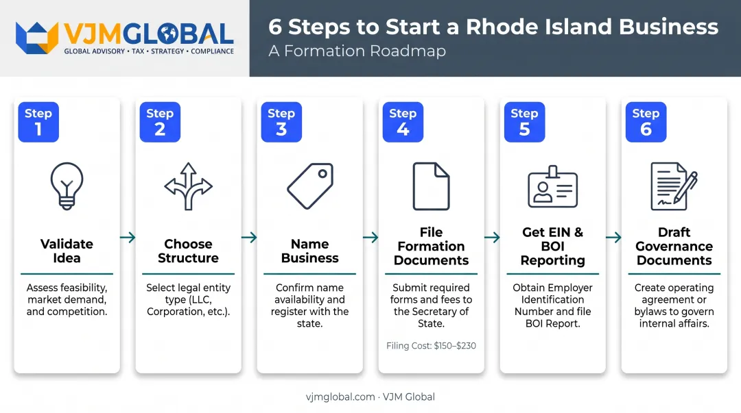 6-step Rhode Island business formation process from idea to governance documents