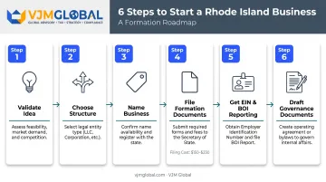 6-step Rhode Island business formation process from idea to governance documents