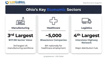 Ohio top three economic sectors manufacturing healthcare and logistics infographic