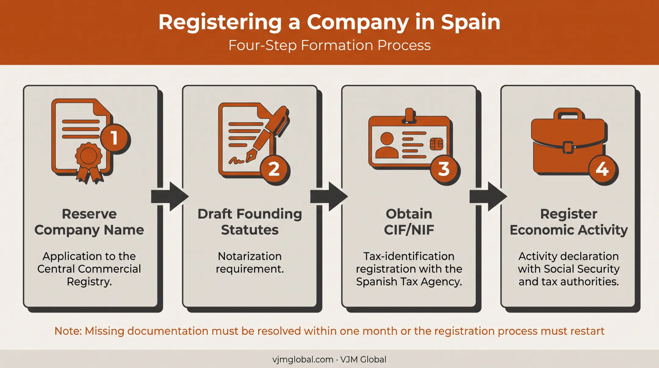 4-step company registration and tax ID process flow in Spain