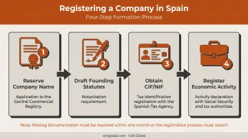 4-step company registration and tax ID process flow in Spain