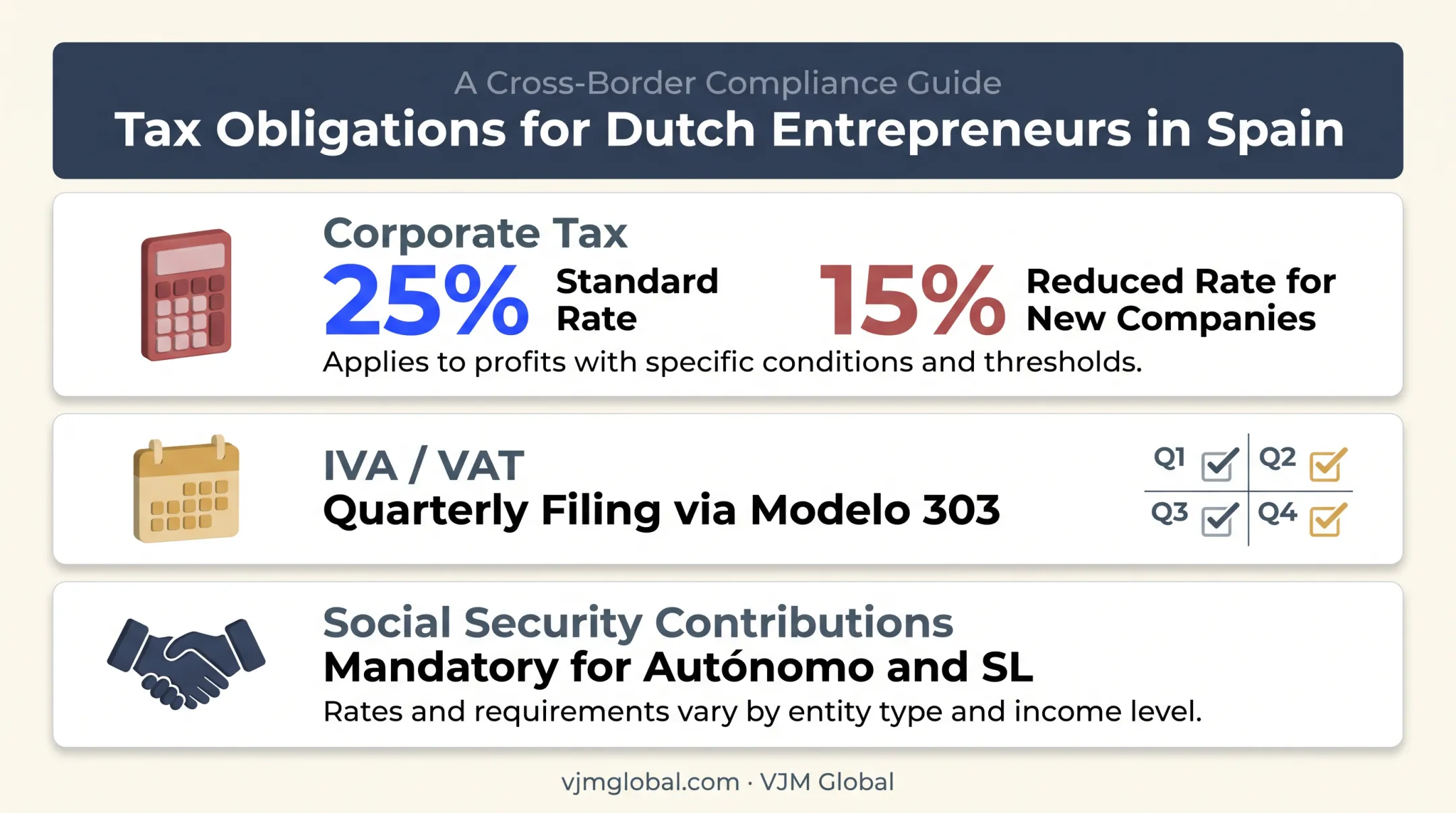 Dutch entrepreneur Spanish tax obligations breakdown corporate tax IVA social security