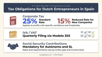 Dutch entrepreneur Spanish tax obligations breakdown corporate tax IVA social security