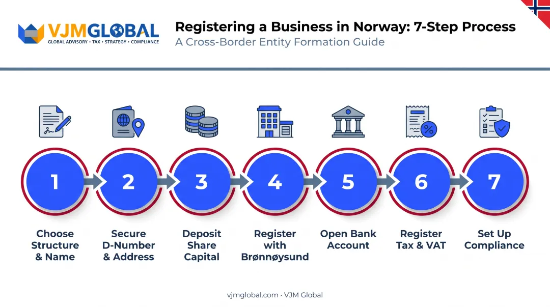 7-step Norway business registration process from name reservation to compliance setup