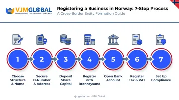 7-step Norway business registration process from name reservation to compliance setup