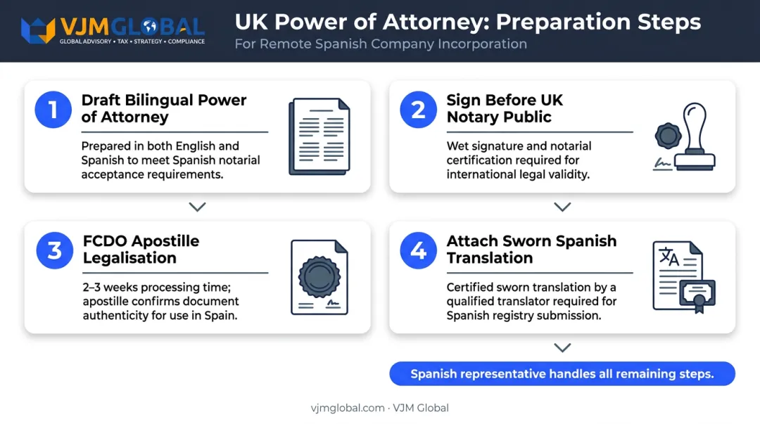 Four-step Power of Attorney apostille process for remote Spain incorporation from UK