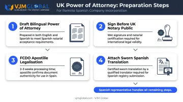 Four-step Power of Attorney apostille process for remote Spain incorporation from UK