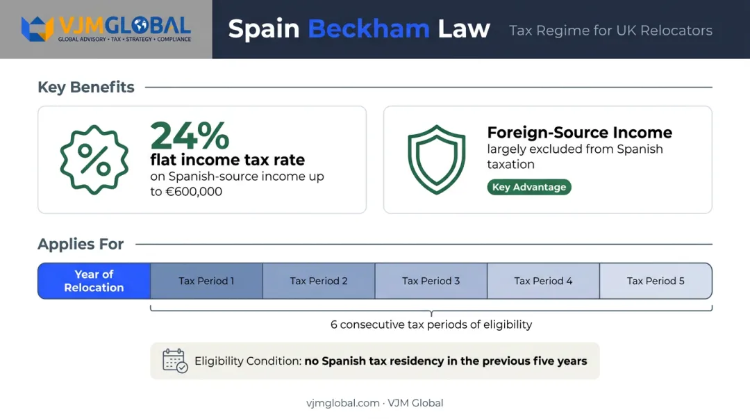 Beckham Law Article 93 tax benefits and eligibility conditions for UK nationals in Spain