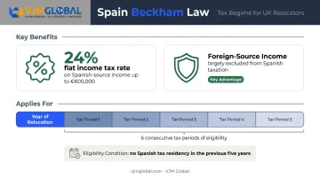 Beckham Law Article 93 tax benefits and eligibility conditions for UK nationals in Spain