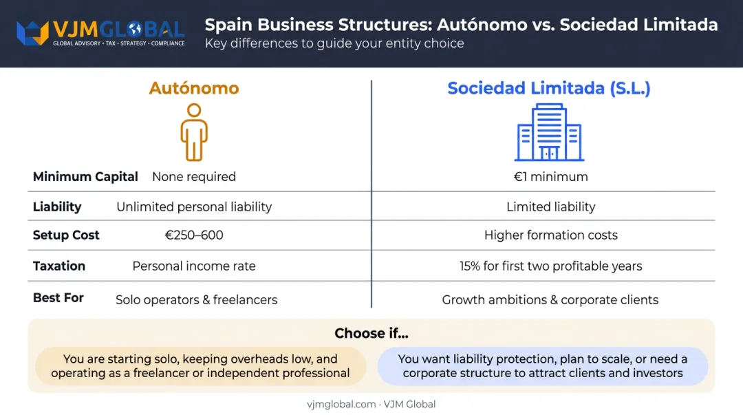 Autónomo versus Sociedad Limitada business structure comparison chart for UK entrepreneurs