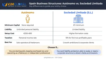 Autónomo versus Sociedad Limitada business structure comparison chart for UK entrepreneurs
