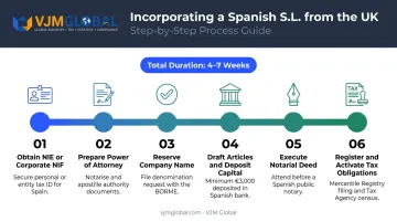 Six-step Spanish S.L. company incorporation process timeline for UK nationals