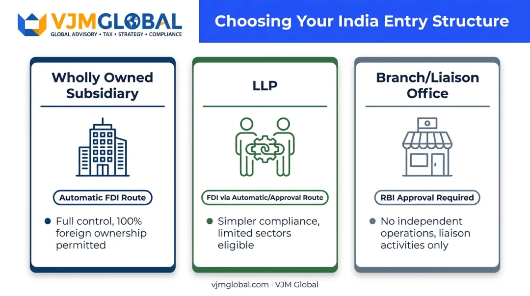 Wholly Owned Subsidiary versus LLP versus Branch Office structure comparison