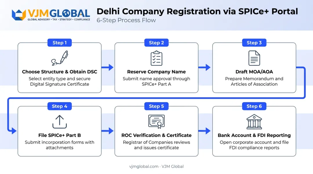 6-step SPICe+ company registration process from DSC to bank account