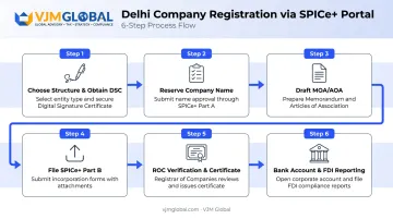 6-step SPICe+ company registration process from DSC to bank account