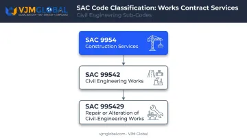 SAC code hierarchy classification for works contract construction services