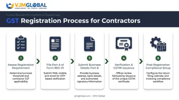 5-step GST registration process flow for contractors from assessment to compliance