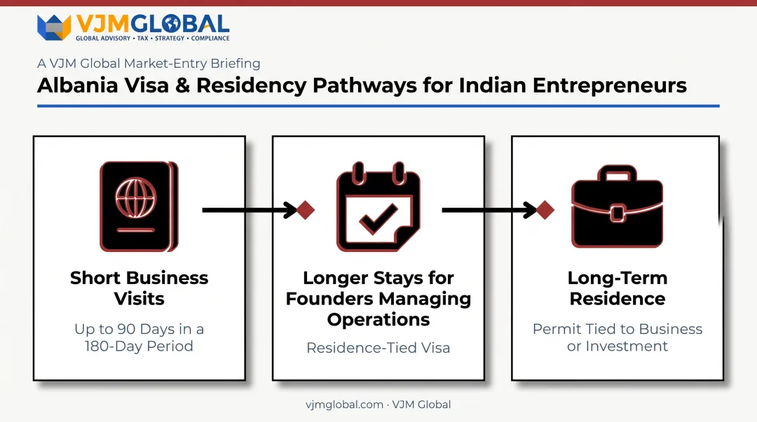 Three visa and residency categories for Indian founders in Albania