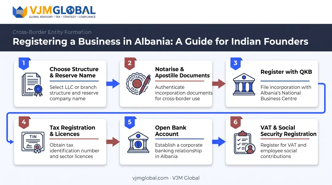 6-step process to register a business in Albania from India