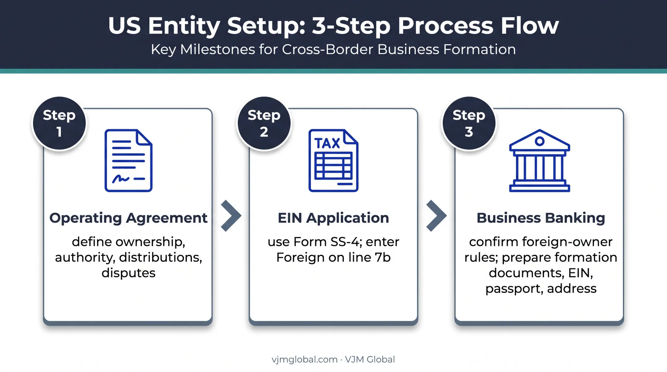 Three-step Colorado LLC post-filing setup process for UK founders