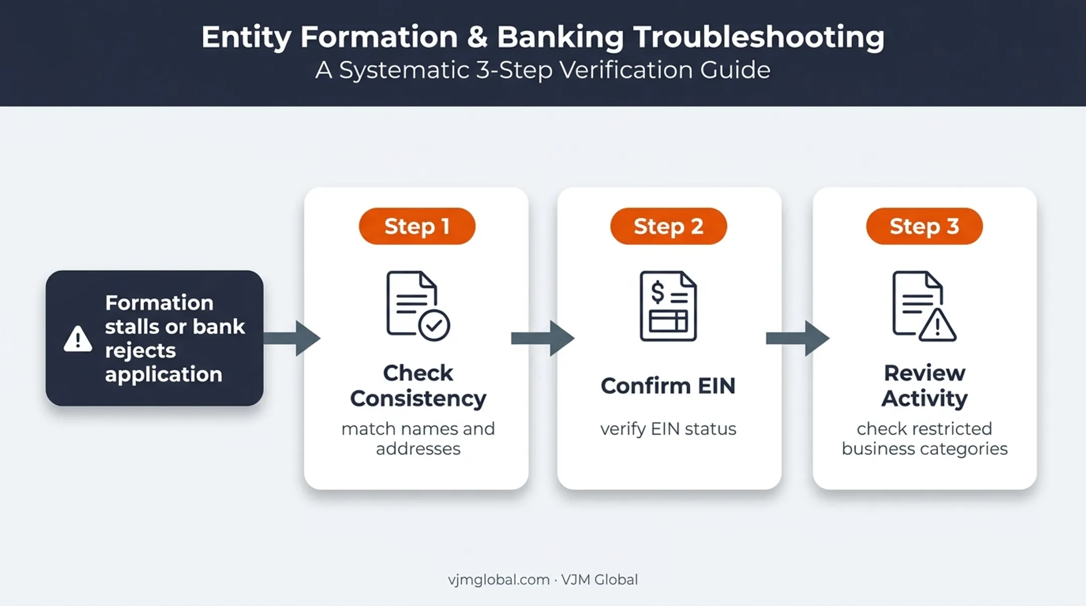 Three-step troubleshooting flow for rejected Colorado LLC applications