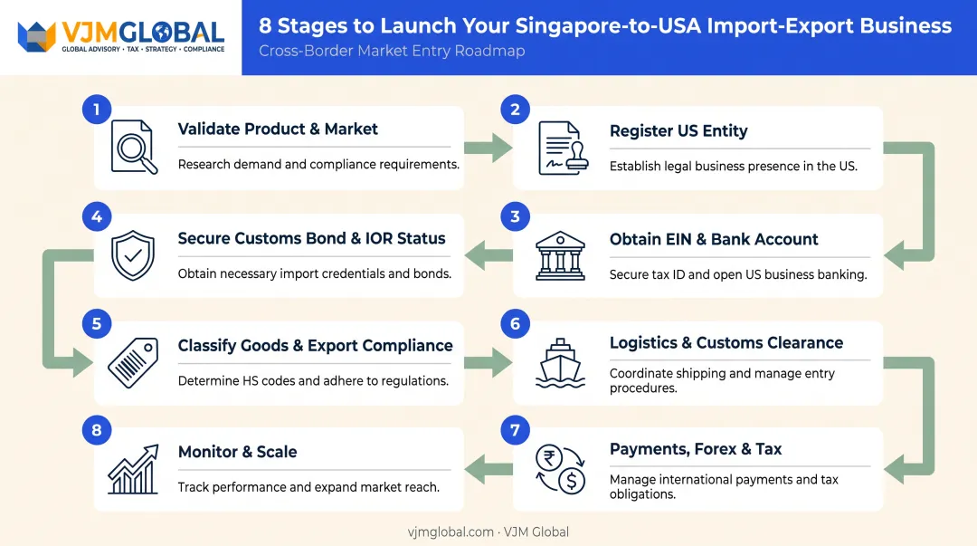 8-step process flow for starting a Singapore to USA import export business