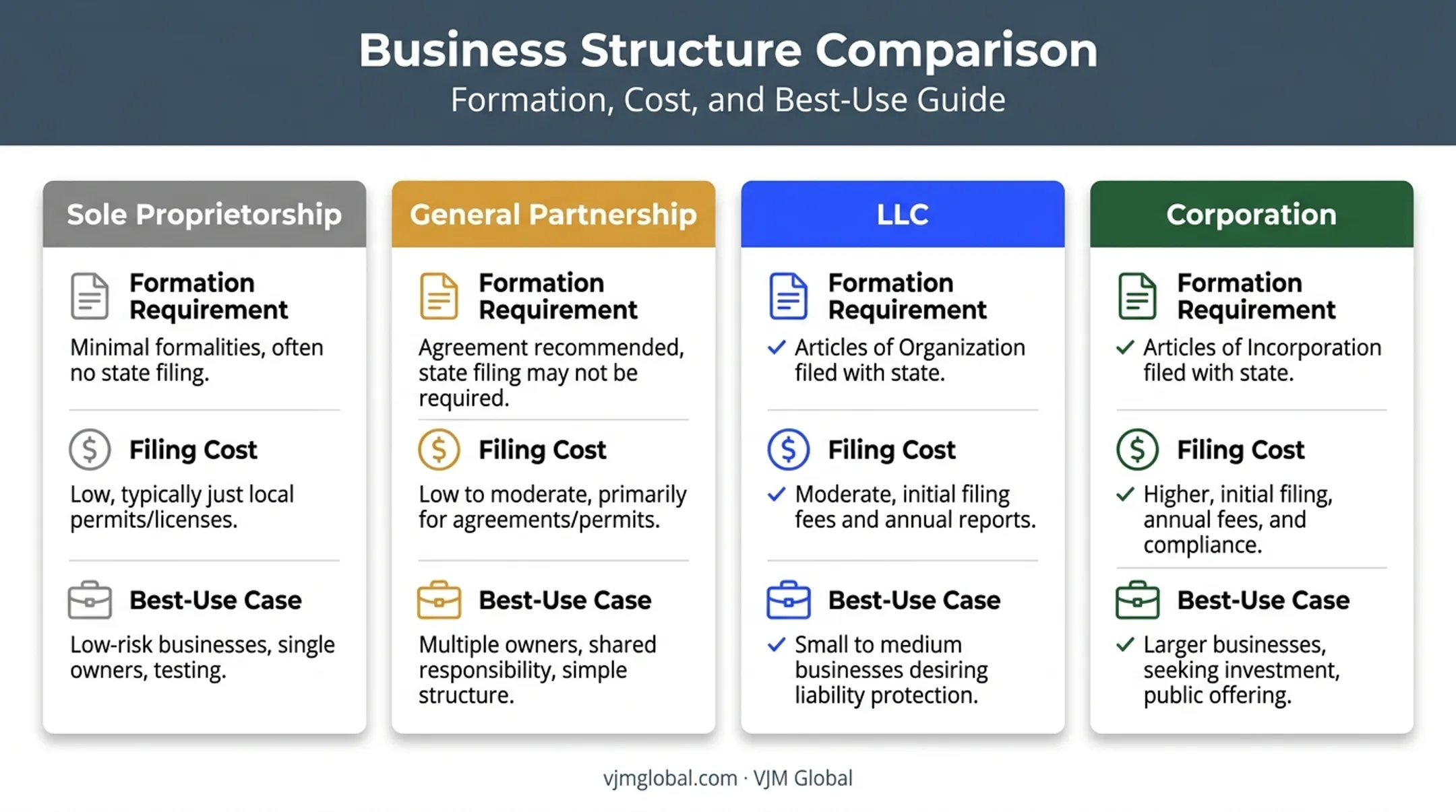 Comparison of business structures sole proprietorship LLC partnership and corporation